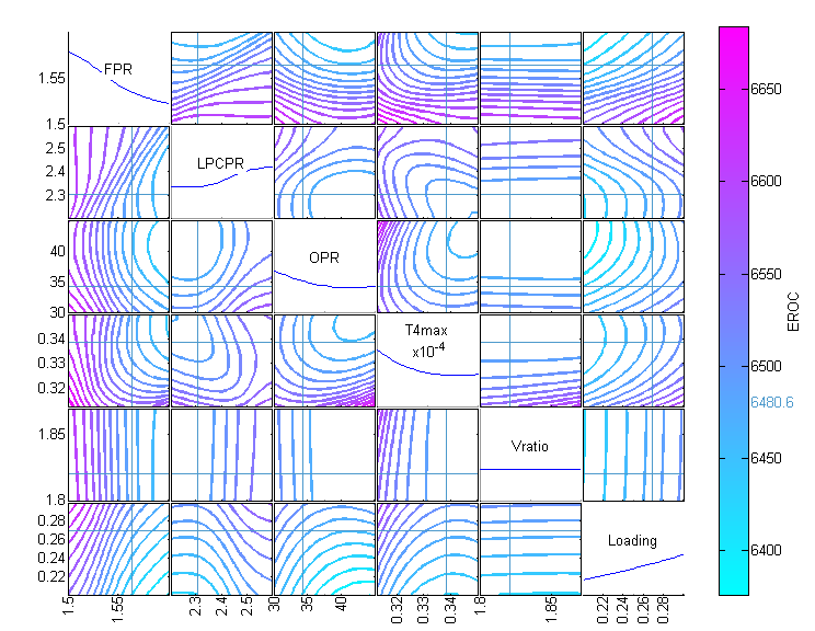 Matrix of contour plots